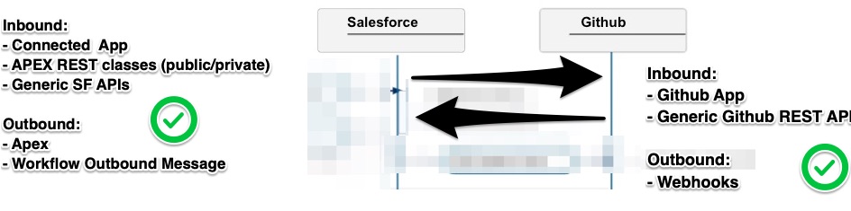 salesforce and github integration documentation