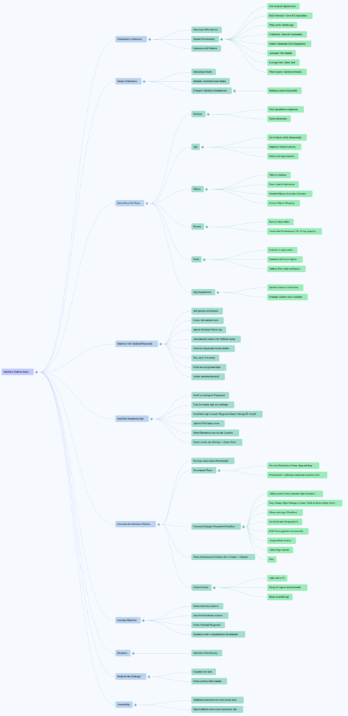 mind map salesforce