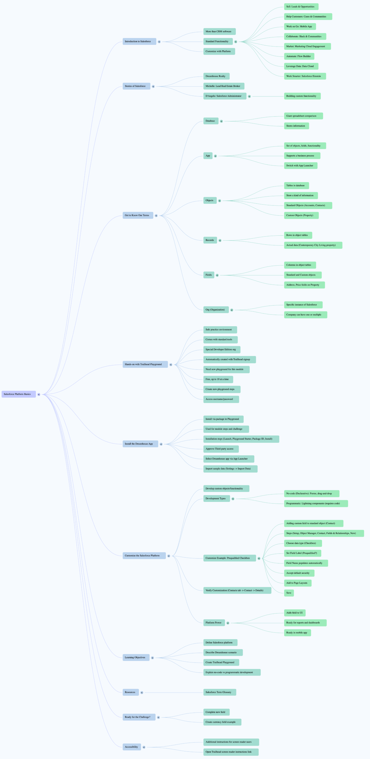 mind map salesforce