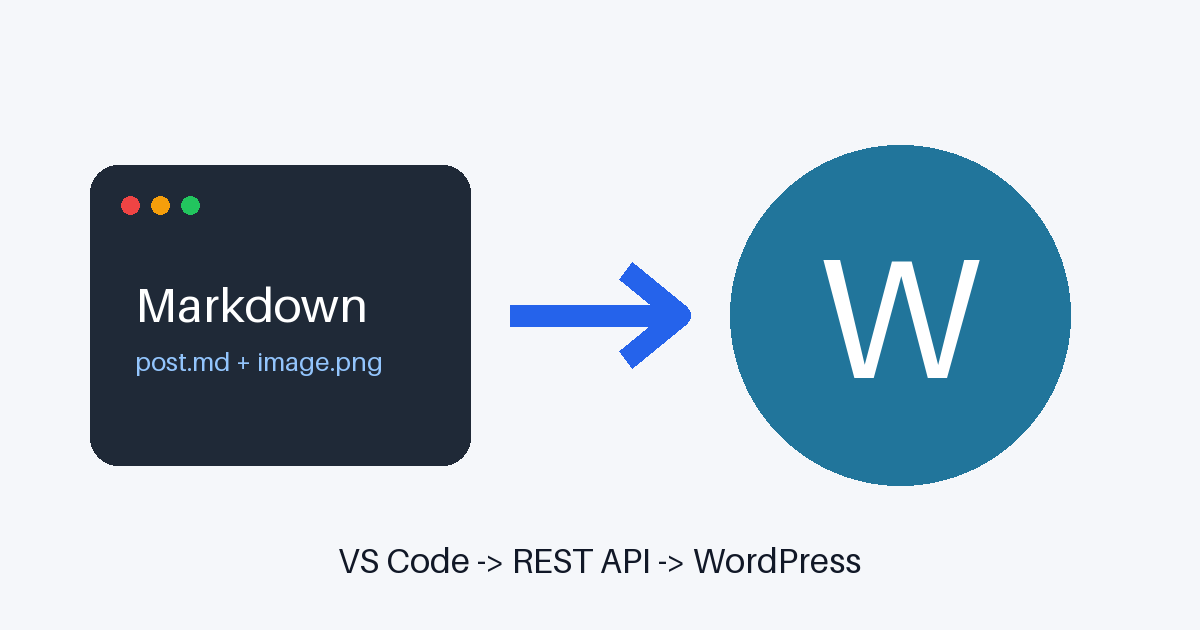 Content Workflow Diagram showing Markdown moving from VS Code into WordPress